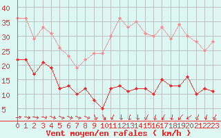 Courbe de la force du vent pour Mont-Saint-Vincent (71)