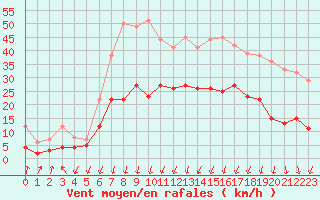 Courbe de la force du vent pour Montlimar (26)