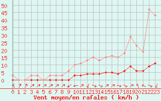 Courbe de la force du vent pour Anglars St-Flix(12)