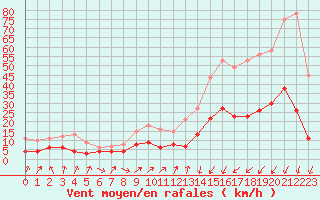 Courbe de la force du vent pour Berzme (07)