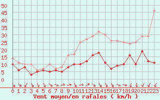 Courbe de la force du vent pour Roissy (95)