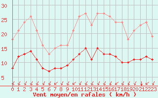 Courbe de la force du vent pour Aigrefeuille d