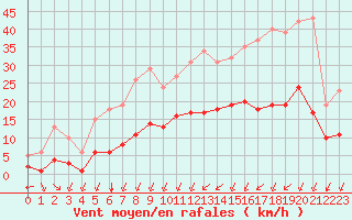 Courbe de la force du vent pour Corsept (44)