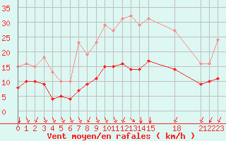 Courbe de la force du vent pour Saint-Haon (43)