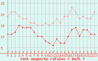 Courbe de la force du vent pour Brion (38)