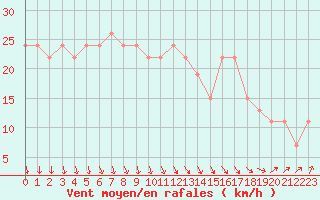 Courbe de la force du vent pour Manston (UK)