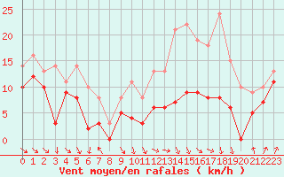 Courbe de la force du vent pour Troyes (10)