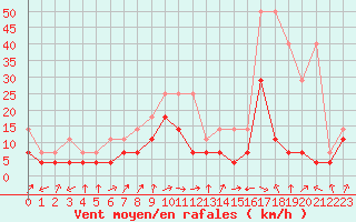 Courbe de la force du vent pour Lahr (All)