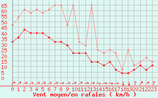 Courbe de la force du vent pour Koksijde (Be)