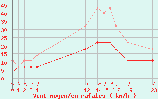 Courbe de la force du vent pour Sint Katelijne-waver (Be)