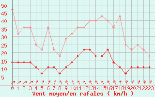 Courbe de la force du vent pour Cuxhaven