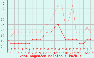 Courbe de la force du vent pour Heino Aws