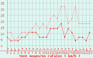 Courbe de la force du vent pour Chivres (Be)