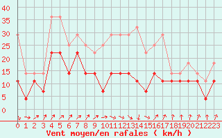 Courbe de la force du vent pour Zalaegerszeg / Andrashida