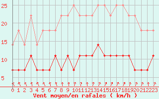 Courbe de la force du vent pour Taivalkoski Paloasema