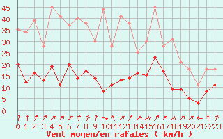 Courbe de la force du vent pour Clermont-Ferrand (63)