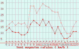 Courbe de la force du vent pour Albert-Bray (80)