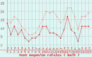 Courbe de la force du vent pour Cap Sagro (2B)