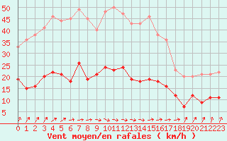 Courbe de la force du vent pour Metz (57)