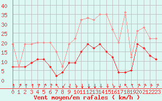 Courbe de la force du vent pour Gschenen