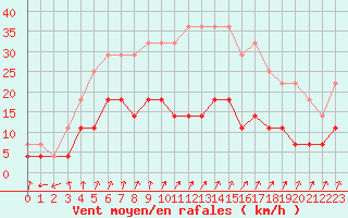 Courbe de la force du vent pour Tornio Torppi