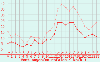 Courbe de la force du vent pour Alenon (61)