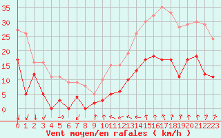 Courbe de la force du vent pour Aubenas - Lanas (07)