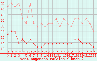 Courbe de la force du vent pour Neuruppin