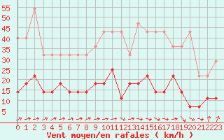 Courbe de la force du vent pour Spa - La Sauvenire (Be)