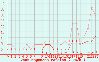 Courbe de la force du vent pour Crnomelj