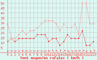 Courbe de la force du vent pour Aix-la-Chapelle (All)