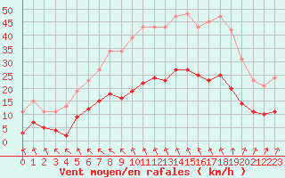 Courbe de la force du vent pour Corsept (44)