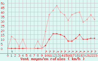 Courbe de la force du vent pour Corny-sur-Moselle (57)