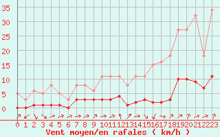 Courbe de la force du vent pour Quimperl (29)