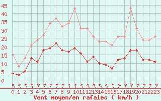 Courbe de la force du vent pour Selonnet - Chabanon (04)