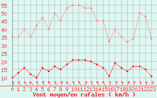 Courbe de la force du vent pour Anse (69)