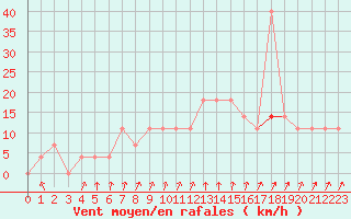 Courbe de la force du vent pour Bergen