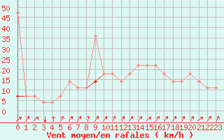 Courbe de la force du vent pour Idar-Oberstein