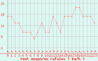 Courbe de la force du vent pour Jauerling