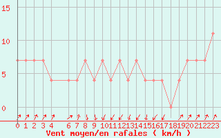 Courbe de la force du vent pour Gutenstein-Mariahilfberg