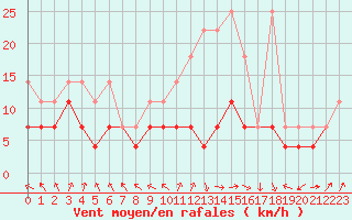 Courbe de la force du vent pour Aix-la-Chapelle (All)
