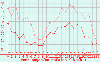 Courbe de la force du vent pour Avord (18)