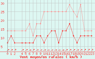 Courbe de la force du vent pour Spa - La Sauvenire (Be)