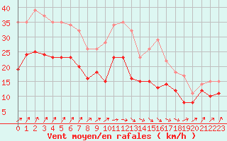 Courbe de la force du vent pour Bernires-sur-Mer (14)