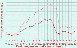 Courbe de la force du vent pour Rostherne No 2