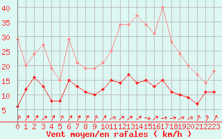 Courbe de la force du vent pour Dax (40)