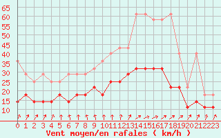 Courbe de la force du vent pour Hoogeveen Aws