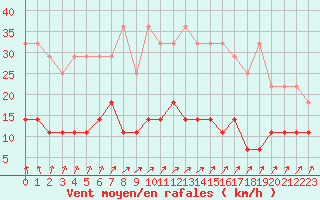 Courbe de la force du vent pour Elsenborn (Be)