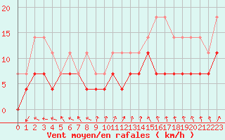 Courbe de la force du vent pour Turku Artukainen