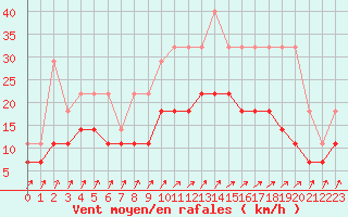 Courbe de la force du vent pour Anvers (Be)